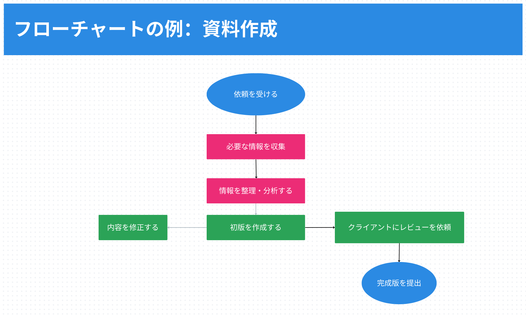 チャート図の基本が5分でわかる！フローチャートなど7つの種類と用途をやさしく解説 - シェアガントメディア