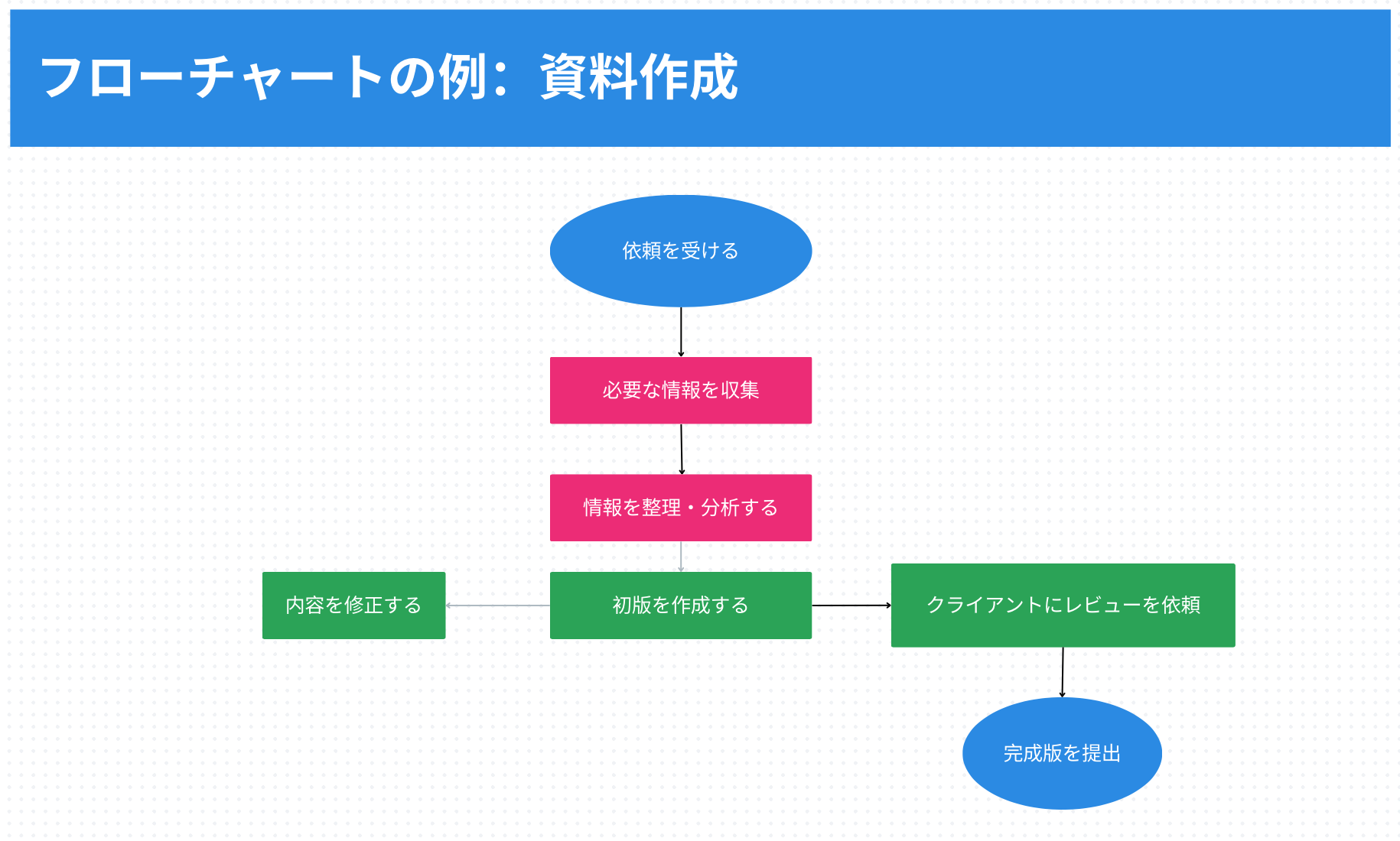 フローチャートの例