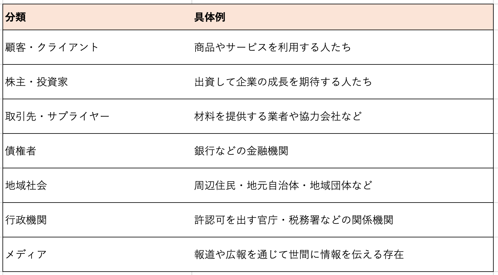 ステークホルダーとは？意味・具体例・使い方までやさしく解説【一覧・英語・マップ付き】 - シェアガントメディア