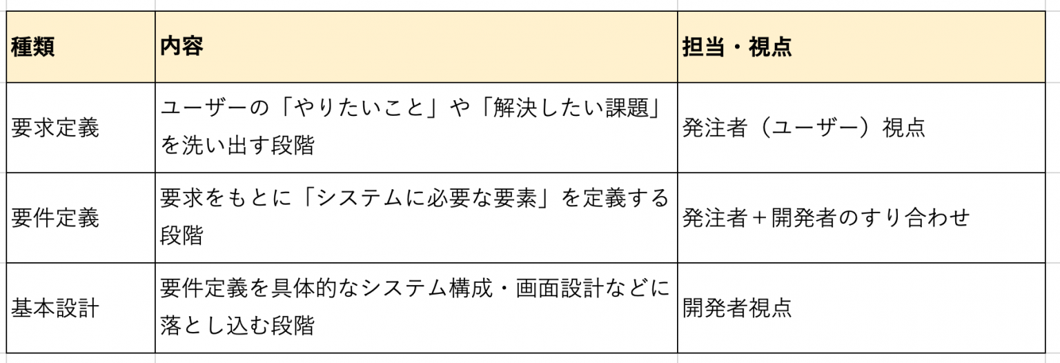 要件定義書のサンプル&テンプレート公開|Excel・Word対応&やさしい作成手順 - シェアガントメディア
