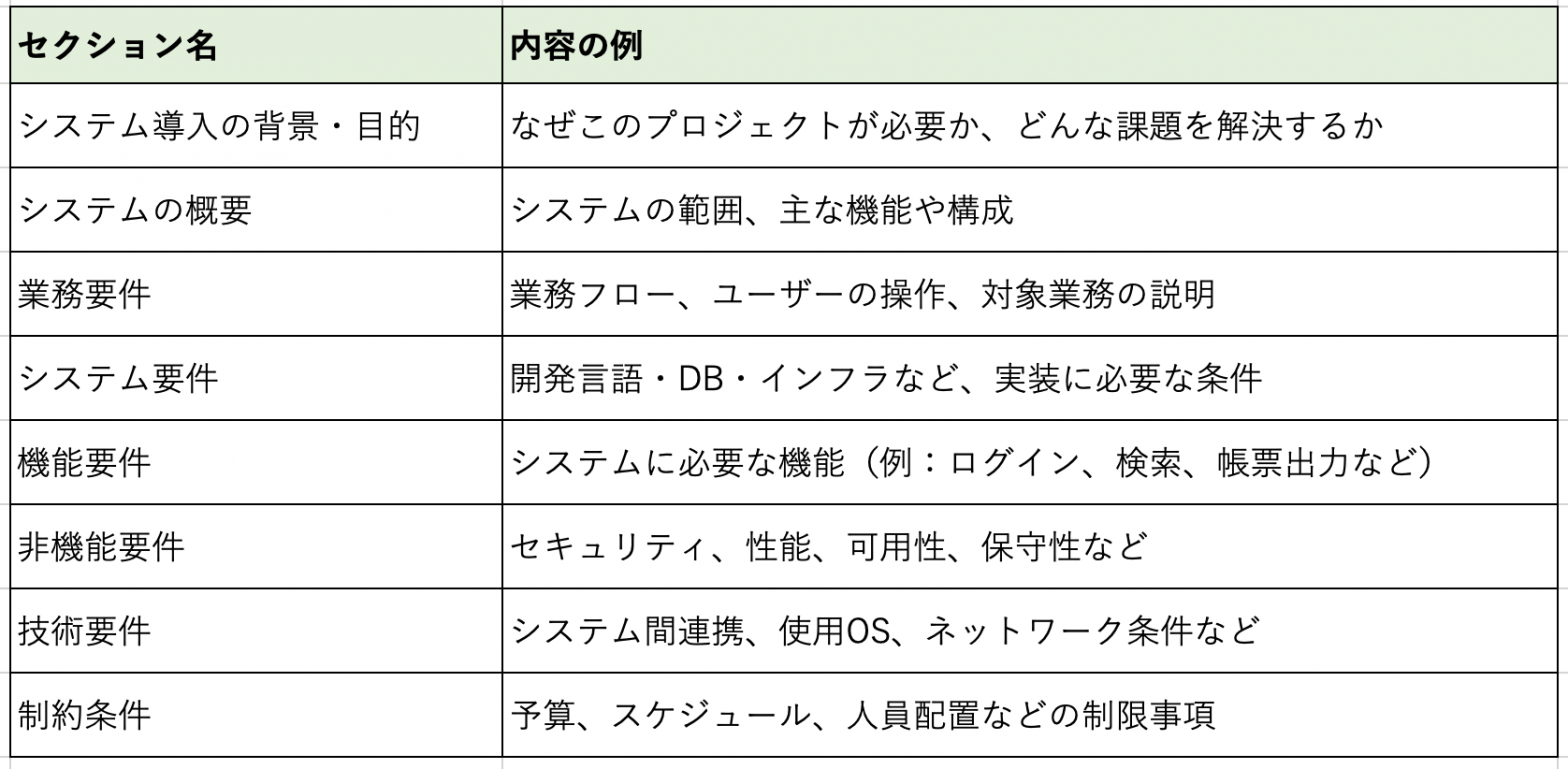 要件定義書のサンプル&テンプレート公開|Excel・Word対応&やさしい作成手順 - シェアガントメディア